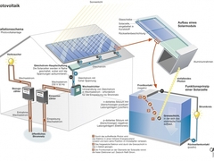 impressionen_solaranlagen - 1 Funktionsprinzip einer Photovoltaikanlage